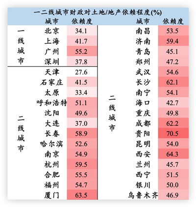 地产放松鸣哨 ，哪些城市可能领跑?图1