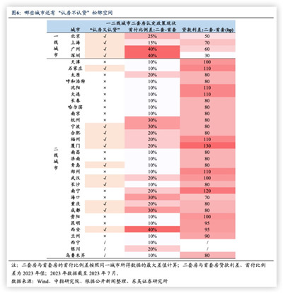 地产放松鸣哨 ，哪些城市可能领跑?图3