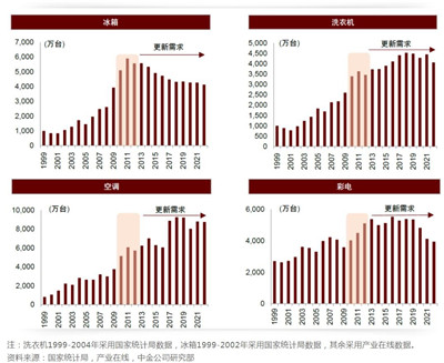 家居消费政策或激发家电潜在更新需求图1