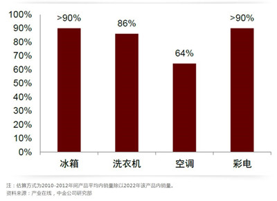 家居消费政策或激发家电潜在更新需求图2