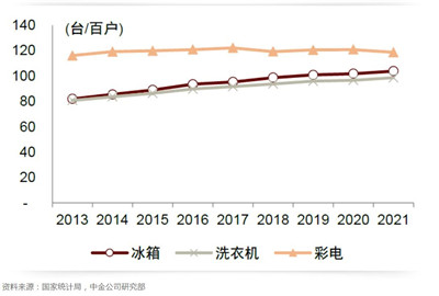 家居消费政策或激发家电潜在更新需求图3