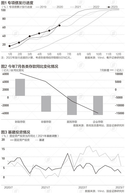 7月基建投资大幅放缓详解，财政发力预期升温