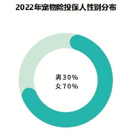 宠物险成“铲屎官”新选择图2