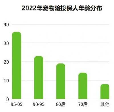 宠物险成“铲屎官”新选择图3