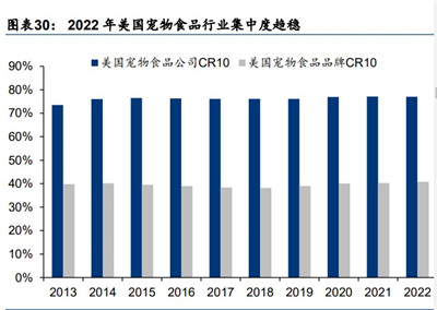 宠物行业专题报告：宠物食品乘风起，国产替代正当时图3