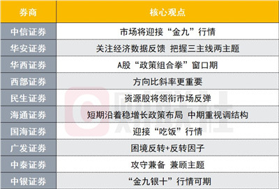 市场迎接“金九”行情？投资主线有哪些？十大券商策略来了