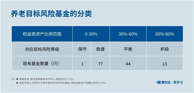 以风险定策略，养老目标风险基金怎么选？