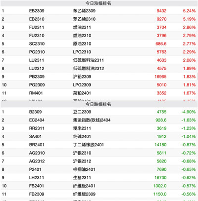 商品期货收盘多数上涨，能化系领涨，苯乙烯涨超5%燃油涨近3%