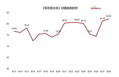 暑期档综艺之争白热化，《现在就出发》全网热度登顶图2