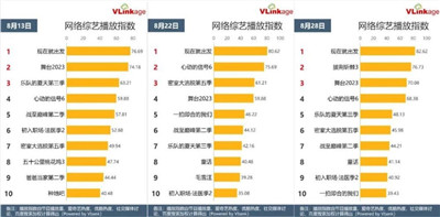 暑期档综艺之争白热化，《现在就出发》全网热度登顶图3