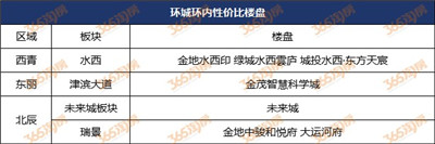 新政发酵期，哪些楼盘能“多吃多占”？图1