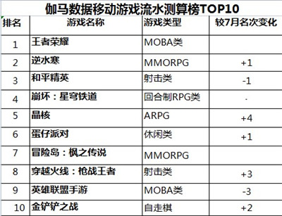 王者荣耀蝉联榜首 国内游戏市场8月收入292.26亿