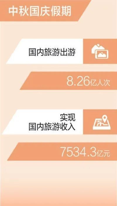 中秋国庆假期国内旅游出游8.26亿人次 实现收入7534.3亿元