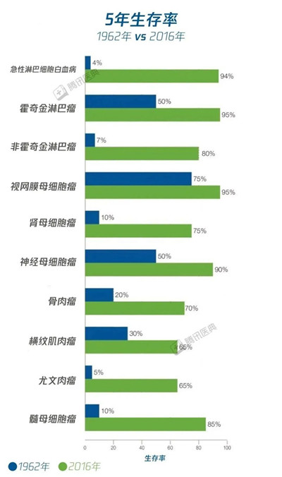 癌症病人化疗后就活不久了？这10个癌症误区害了多少人图1