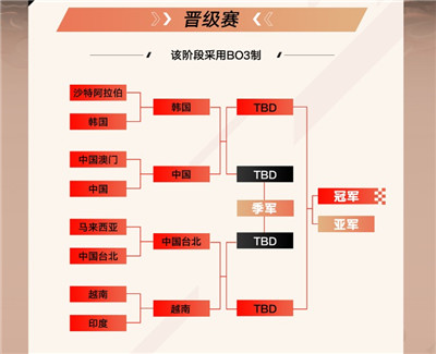 四场BO3全都是2:0！亚运会LOL4强确定，中韩迎来终极一战图3