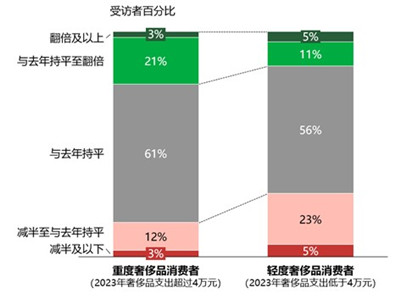 最新调研显示境外游复苏放缓 ，消费者更偏向国内旅行和境外短途目的地图3