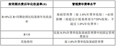 三大基金“让利”方案亮相，哪个最让人心动？