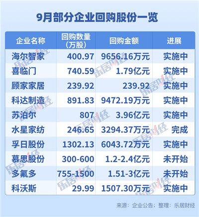 家居企业开启新一轮回购潮，斥资近10亿难拉动股价