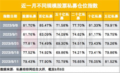 专业投资者正逆向而行？百亿私募越跌越买，仓位再次刷新年内新高