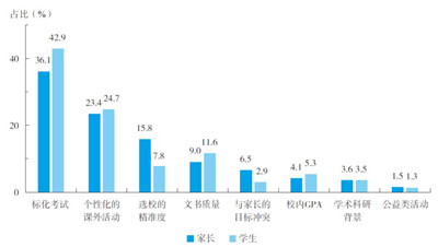 让留学服务更有温度 中信银行发布《2023出国留学蓝皮书》图2