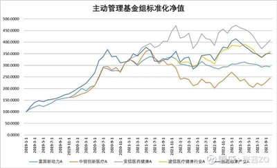 困局之中另辟蹊径——测评医疗行业基金图2