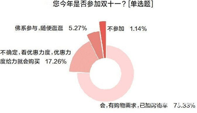 调查发现：双十一购物热度高过往年，近八成受访者关注低价图1