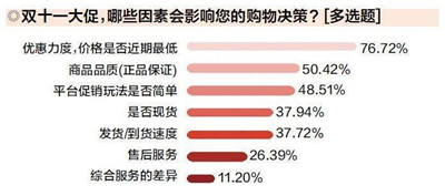 调查发现：双十一购物热度高过往年，近八成受访者关注低价图2