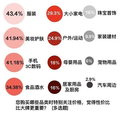 调查发现：双十一购物热度高过往年，近八成受访者关注低价图3