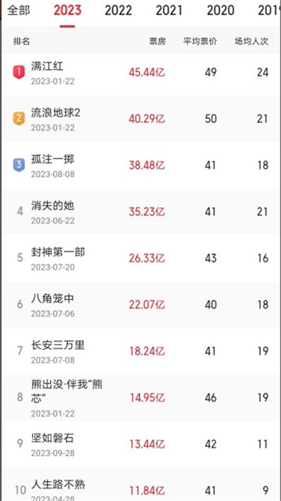 今年中国电影票房突破500亿！票房榜前10名全是国产片图1