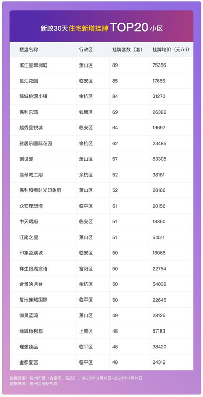 杭州房产新政落地30天，二手房成交超8400套