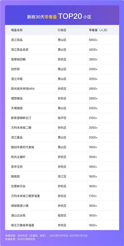 杭州房产新政落地30天，二手房成交超8400套图2