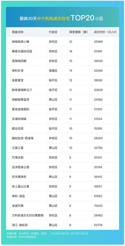 杭州房产新政落地30天，二手房成交超8400套