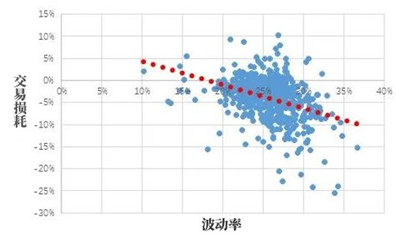 如何减少基金投资中的交易损耗？图2