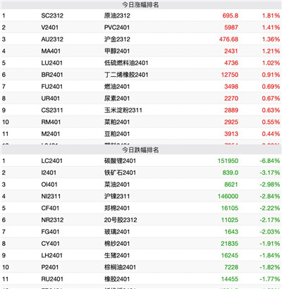 商品期货收盘多数下跌，碳酸锂跌近7%