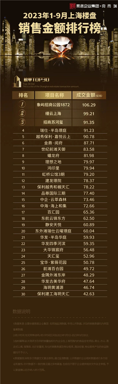 2023年1-9月上海楼盘销售排行TOP30图1