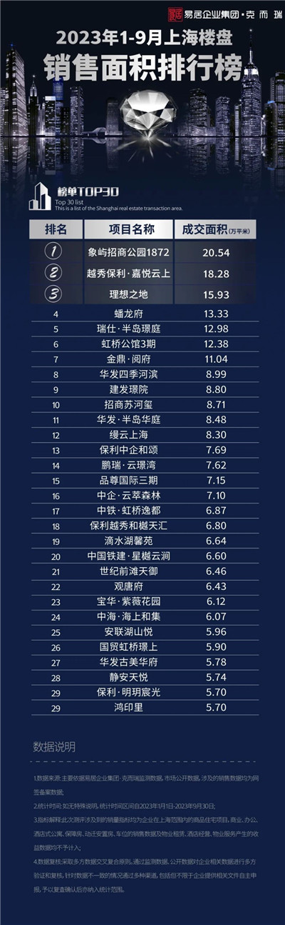 2023年1-9月上海楼盘销售排行TOP30图2