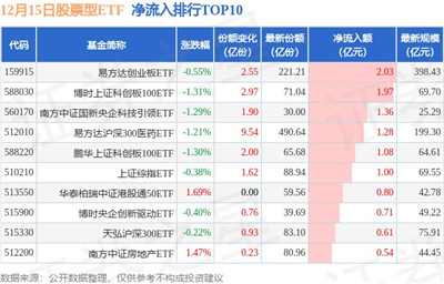 12月15日股票ETF净流出40.68亿元