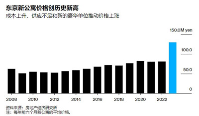 日本东京中心房价已破亿，海外买家打算什么时候“撤离”？图1