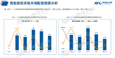 精装修市场：2023年1-10月智能家居简析图2