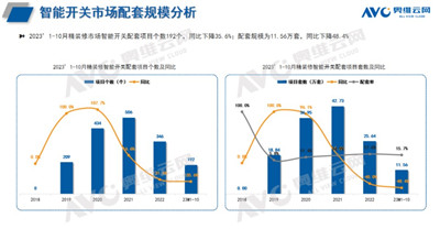 精装修市场：2023年1-10月智能家居简析图3