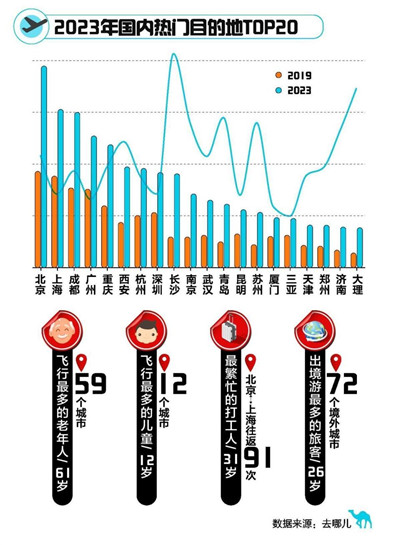 去哪儿发布2023年旅行大数据：国内机票、酒店预订量创历史新高