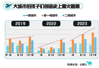 去哪儿发布2023年旅行大数据：国内机票、酒店预订量创历史新高图3