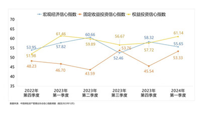 近200家保险机构给出预判，对明年权益投资信心较强图1