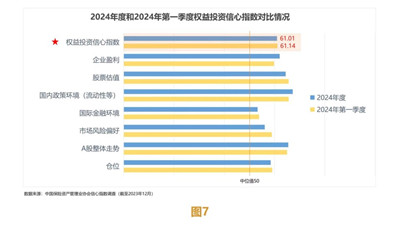 近200家保险机构给出预判，对明年权益投资信心较强图2