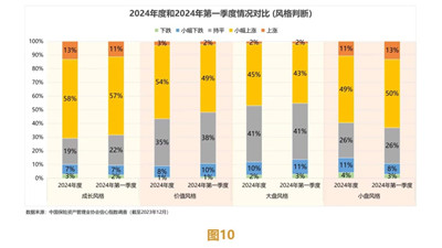 近200家保险机构给出预判，对明年权益投资信心较强图3