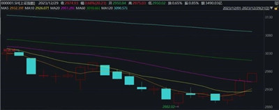 2023年A股红盘收官，明年1月中旬是关键时点？券商投资策略提前看