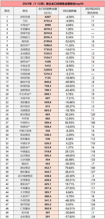 2023年房企成绩单：千亿房企缩减为16家，民营房企拿地更谨慎图1