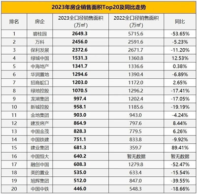 2023年房企成绩单：千亿房企缩减为16家，民营房企拿地更谨慎图3