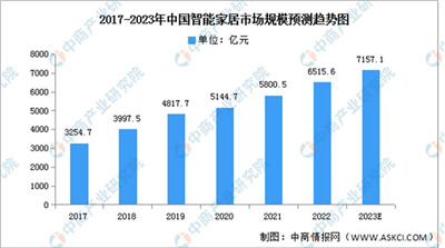 2023智能家居行业回顾：在大步向前，也在稳中求变图2