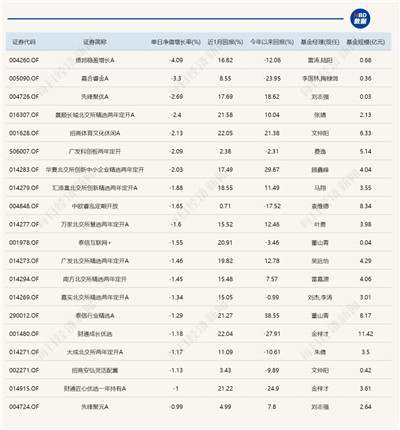 风水轮流转，昨日领涨的北交所主题基金今日领跌图3